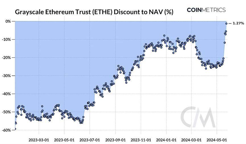 Coin Metrics：ETH ETF获批的市场分析