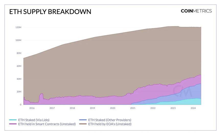 Coin Metrics：ETH ETF获批的市场分析