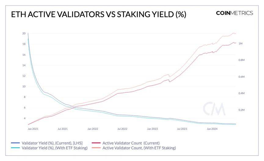 Coin Metrics：ETH ETF获批的市场分析