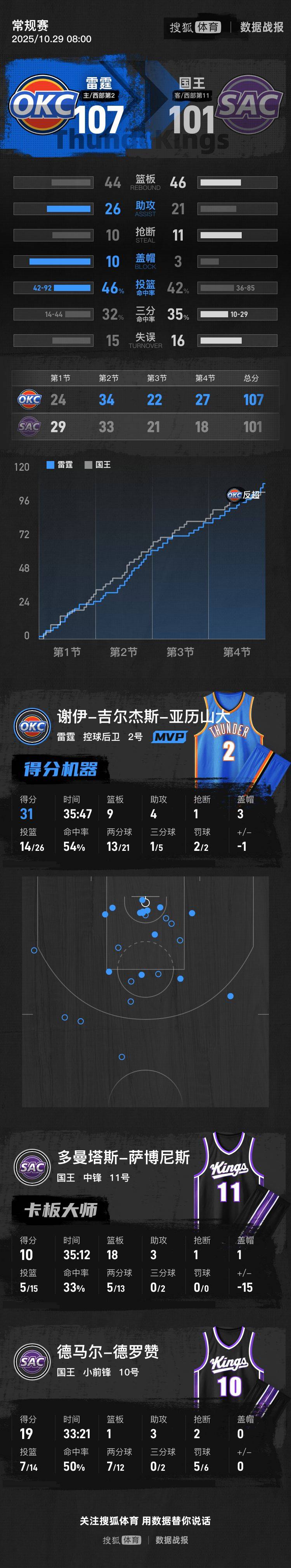亚历山大31+9+4 雷霆逆转国王豪取开季5连胜