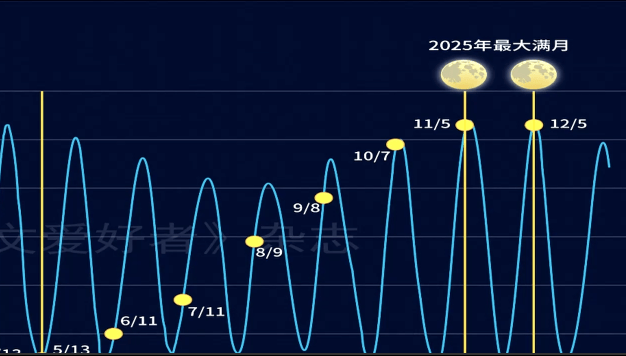 年度最大“超级月亮”来了!今晚记得抬头看